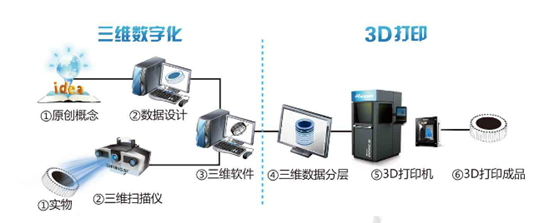3D打印流程�D